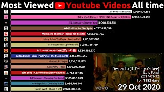 Top 15 Most Viewed Youtube Videos over time 20122020 [upl. by Nalyorf]