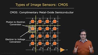 Types of Image Sensors  Image Sensing [upl. by Gile921]