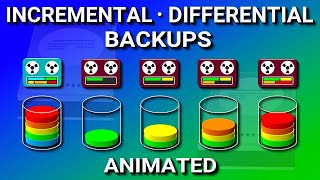 Incremental vs Differential Backup amp Full  Explained [upl. by Eellehs539]