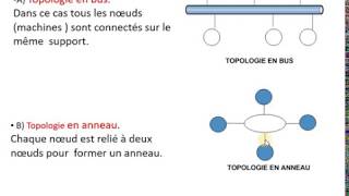 Réseaux  02  La Topologie des Réseaux [upl. by Barri802]