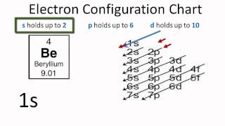 Beryllium Electron Configuration [upl. by Cathi]