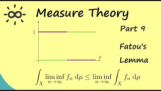 Measure Theory 9  Fatous Lemma [upl. by Theodore189]