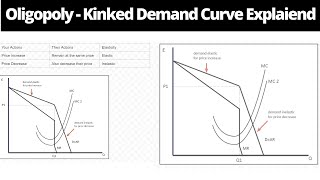 Oligopoly Market Structure  Kinked Demand Curve Explained [upl. by Gabriella216]