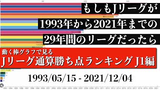 Jリーグ29年間の歴史上 最も多く勝ち点を稼いだチームは？？？総合順位がついに判明【通算勝ち点ランキング J1編】2022年版 Bar chart race [upl. by Annaoi]