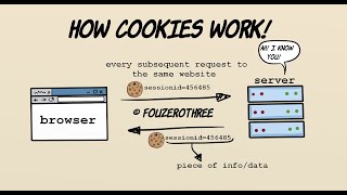 What cookies are and how they work [upl. by Ahsimal]