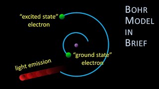 Bohr Model in Brief The planetary model its connection to emission spectra amp quantized electrons [upl. by Yremrej937]