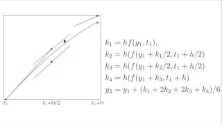 The RK4 method [upl. by Areval]